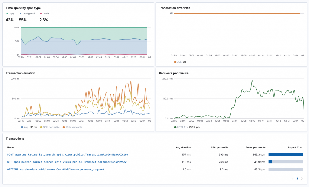 Our API can handle 100x the traffic without performance issues.